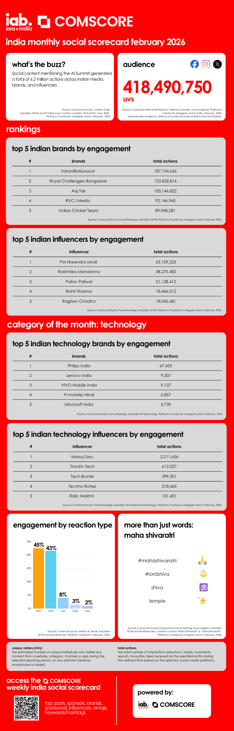 February Scorecards India Monthly Social Scorecard February 2026 - IAB SEA+India